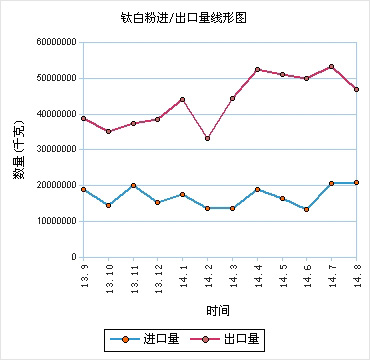 8月鈦白粉出口微縮 行業(yè)整合開啟