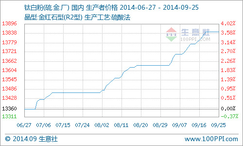 9月鈦白粉產(chǎn)品P值曲線圖