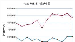 8月鈦白粉出口微縮 行業(yè)整合開啟