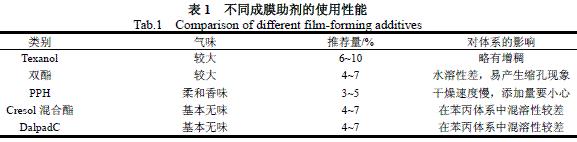 零VOC丙烯酸酯涂料的研究進(jìn)展