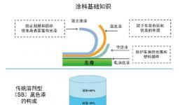 汽車涂裝車間技術的環(huán)境生命周期評價