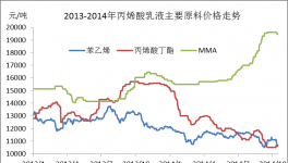 2014年金九銀十丙烯酸乳液數(shù)據(jù)分析