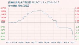 上周丙烯酸企業(yè)報(bào)價(jià)繼續(xù)下調(diào)