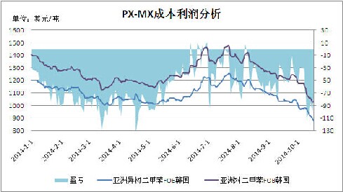 PX上下游產(chǎn)業(yè)盈利分析及行業(yè)簡(jiǎn)析