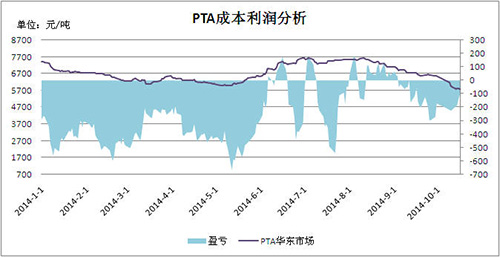 PX上下游產(chǎn)業(yè)盈利分析及行業(yè)簡(jiǎn)析