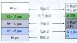 汽車涂料發(fā)展前景的相關(guān)研究