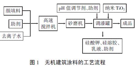 圖1 無機建筑涂料的生產工藝流程