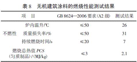 表8 無機建筑涂料的燃燒性能測試結(jié)果