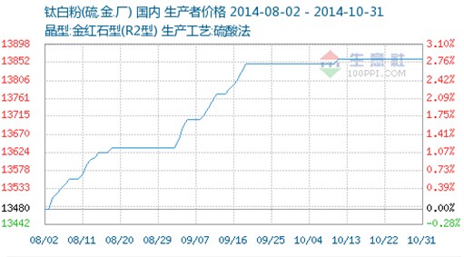 10月鈦白粉行情僵持趨弱呈弱勢逆漲