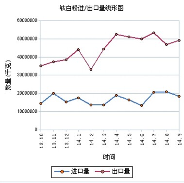 鈦白粉進出口數(shù)據(jù)