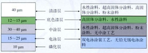 環(huán)保汽車涂料市場(chǎng)發(fā)展方向預(yù)測(cè)