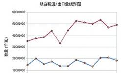 10月鈦白粉行情綜合分析及后市預測