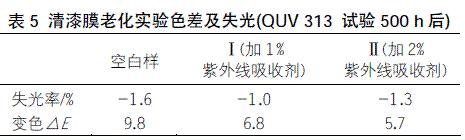 表5 清漆膜老化實(shí)驗(yàn)色差及失光