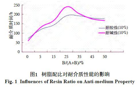 圖1 樹脂配比對(duì)耐介質(zhì)性能的影響