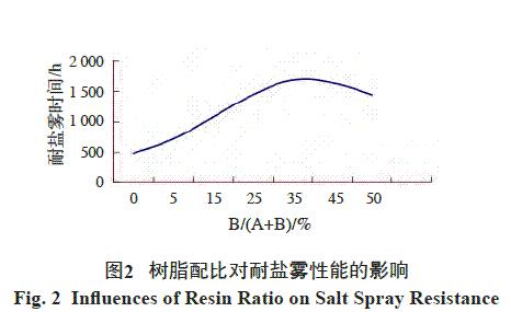 圖2 樹脂配比對(duì)耐鹽霧性能的影響