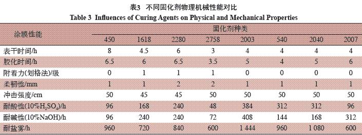 表3 不同固化劑對(duì)物理機(jī)械性能對(duì)比