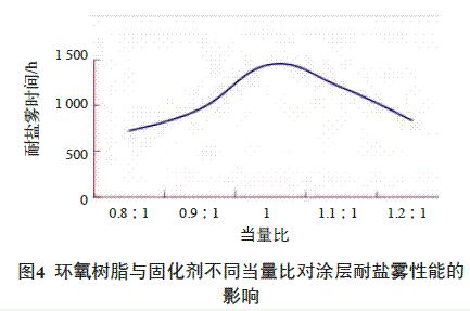 圖4 環(huán)氧樹脂與固化劑不同當(dāng)量比對(duì)涂層耐鹽霧性能的影響