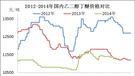 年末乙二醇丁醚市場走勢猜想