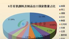 9月份我國有機(jī)顏料及制品出口國家簡析