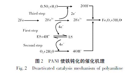 圖2 PANI使鐵鈍化的催化機理