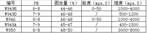 PH、固含量、細(xì)度、粘度（乳液）