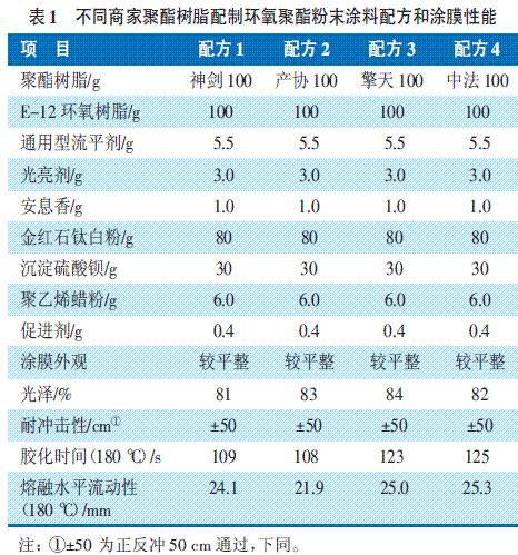 環(huán)氧聚酯粉末涂料的改進(jìn)