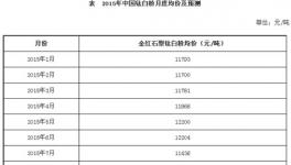 9月份鈦白粉市場價格發(fā)展不容樂觀