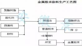 工藝技術(shù)│鋁型材用金屬粉末涂料淺談