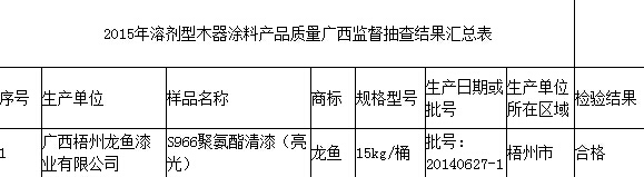 廣西質監(jiān)局抽查1批次溶劑型木器涂料 符合相關標準要求