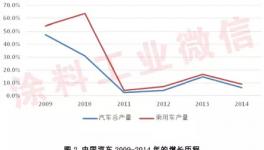 2014年汽車涂料工業(yè)年度報告