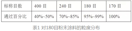 靜電噴涂工藝對粉末涂料的技術(shù)要求