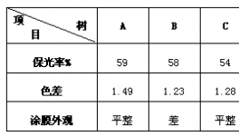 淺談如何提高鋁型材用粉末涂料的耐候性