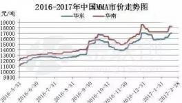 MMA后期供應(yīng)緊張 近日上漲千元恐只是開(kāi)始