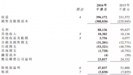 萬輝化工2016年銷售額3.962億港元