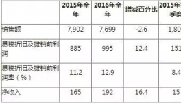 朗盛公布年度財(cái)報(bào) 利潤(rùn)增長(zhǎng)12.4%