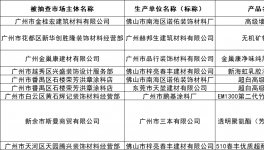 嚴(yán)查！涂料重鎮(zhèn)多批涂料被查不合格！