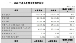 凈賺1.86億！這一涂料龍頭凈利下滑超7成！