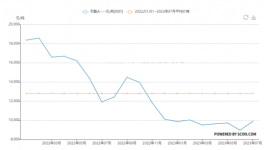 暴漲50%！化工品“漲價(jià)潮”來(lái)了！