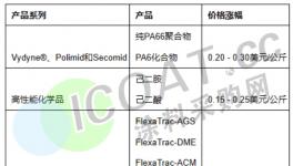 怪象！大漲44%！化工品掀“漲價(jià)潮”！市場(chǎng)背離！