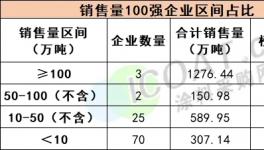 重磅！涂料100強發(fā)布！外資“霸屏”！