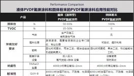 超越進口！替代氟碳油漆！PVDF（70%）固體氟碳涂料火了！