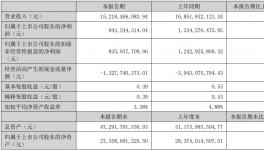 太難了！“涂料一哥”雙降！應(yīng)收又增加26%！