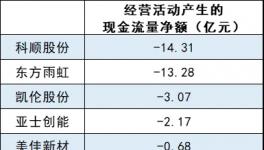 暴跌1000%！涂料行業(yè)陷“資金”危機(jī)！