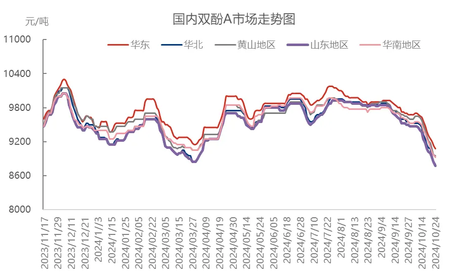 虧錢賣！50多種化工原料集體下跌！