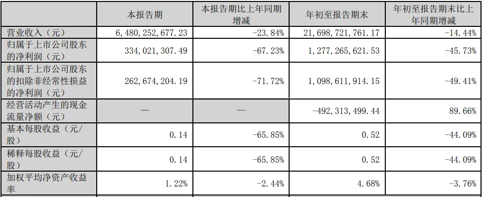 “涂料一哥”貨款“告急”！票據(jù)大增233%！