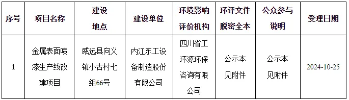 投資100萬！金屬表面噴漆生產(chǎn)線改建項目正在公示！