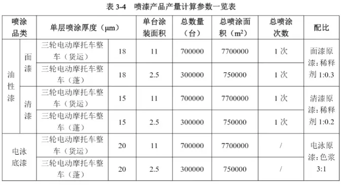 年用漆2000噸！100萬臺電動車生產(chǎn)基地項目即將落地！